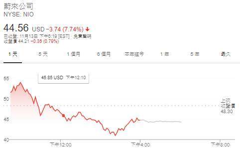 Weilai Auto's daily share price chart (Photo: Google)