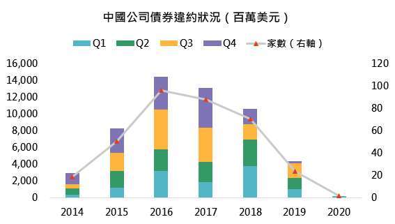 資料來源: Bloomberg、易觀《中國網絡零售 B2C 市場季度監測報告 2020 年第 1 季度》,「鉅亨買基金」整理,2020/11/13。