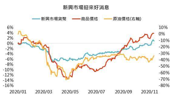 資料來源:Bloomberg,「鉅亨買基金」整理,2020/11/12。