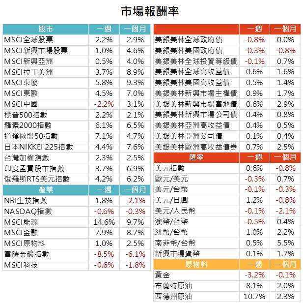 資料來源: Bloomberg,2020/11/16(圖中顯示數據為週漲跌幅結果, 資料截至 2020/11/13)