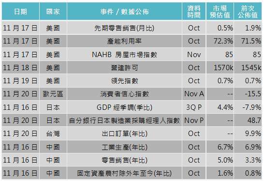資料來源: Bloomberg,「鉅亨買基金」整理,2020/11/12。