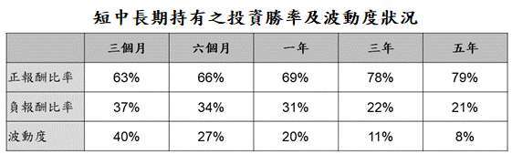 資料來源：Bloomberg，「鉅亨買基金」整理；資料期間：1927/12/30-2020/10/31。 以上為標普 500 指數短中長期持有之報酬 (以美元計算) 及波動度。此資料僅為歷史數據模擬回測，不為未來投資獲利之保證，在不同指數走勢、比重與期間下，可能得到不同數據結果。