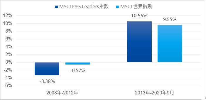 資料來源：Bloomberg，Amundi Quantitative Research (2019)，資料日期：2007/12/31-2020/9/30. MSCI ESG Leaders指數成立於2007/9/28.