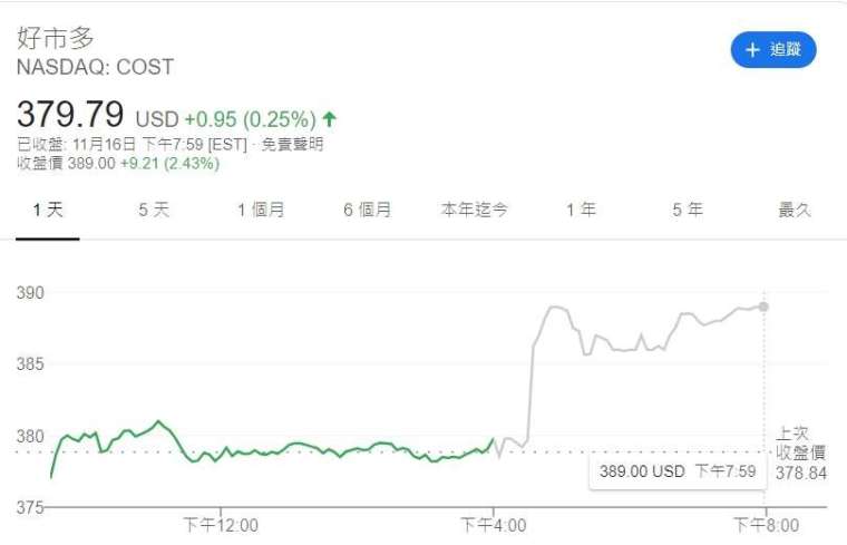 好市多股價走勢。取自 Google