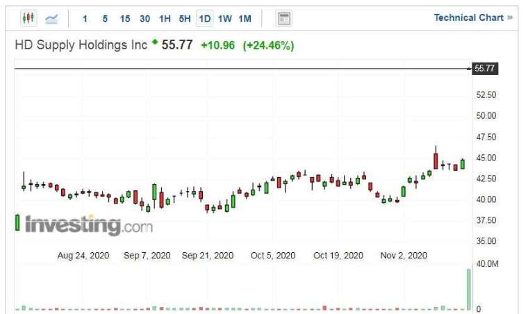 HD Supply Holdings 股價走勢日線圖 (圖片:Investing.com)