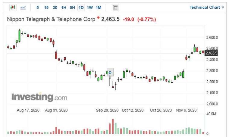 NTT 股價走勢日線圖 (圖片:Investing.com)