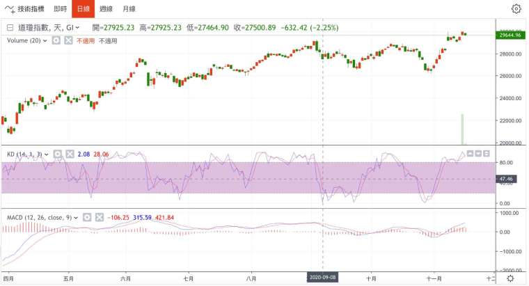 Daily chart of the Dow Jones industrial average (Photo: Juheng.com)