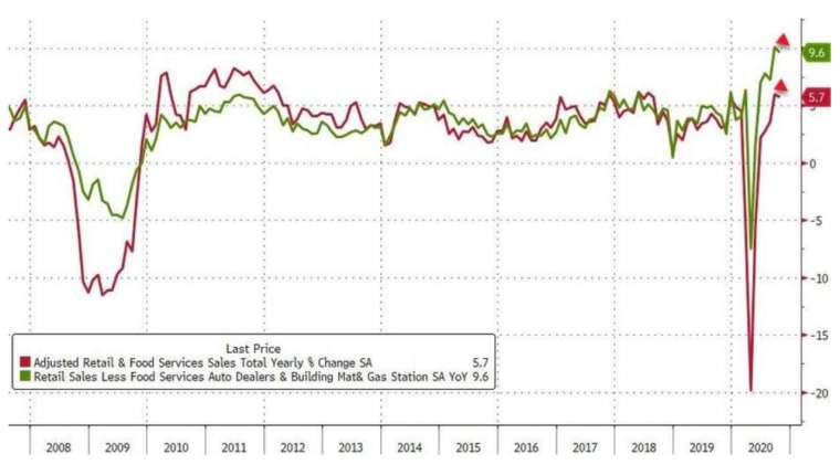     Red Line - US Retail Sales Annual Growth Rate, Green Line - US Top Retail Sales Annual Growth Rate (Image: Zerohedge)