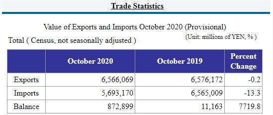 日本 2020 年 10 月貿易數據 (圖片來源:日本財務省)