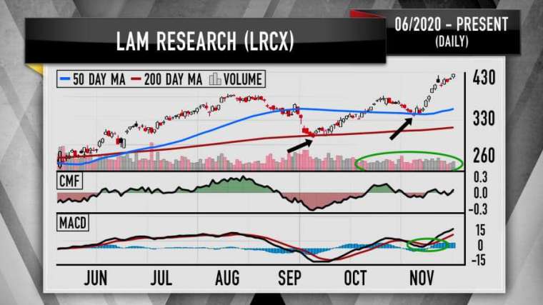 科林自 6 月以來股價技術線圖 (圖: CNBC)
