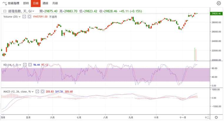 Daily chart of the Dow Jones industrial average (Photo: Juheng.com)