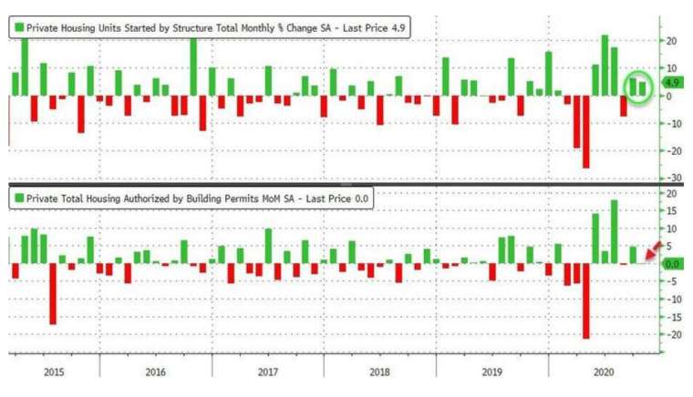     The image above shows the monthly growth rate of new homes started in the United States, and the image below shows the monthly growth rate of building permits in the United States (Image: Zerohedge)