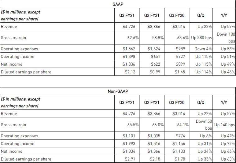Nvidia 第三季財報表現摘要 (圖: Nvidia IR)