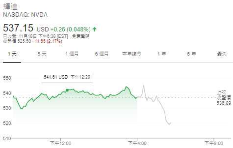 Nvidia 股價日線圖 (圖: Google)
