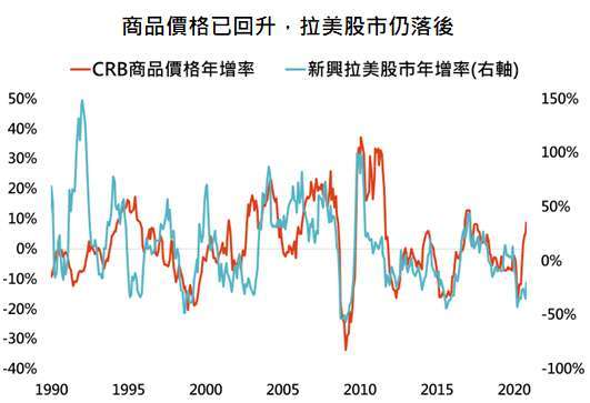 資料來源：Bloomberg，「鉅亨買基金」整理，採 MSCI 新興市場拉丁美洲指數，資料日期: 2020/11/17。此資料僅為歷史數據模擬回測，不為未來投資獲利之保證，在不同指數走勢、比重與期間下，可能得到不同數據結果。