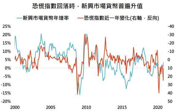 資料來源：Bloomberg，「鉅亨買基金」整理，資料日期: 2020/11/17。此資料僅為歷史數據模擬回測，不為未來投資獲利之保證，在不同指數走勢、比重與期間下，可能得到不同數據結果。