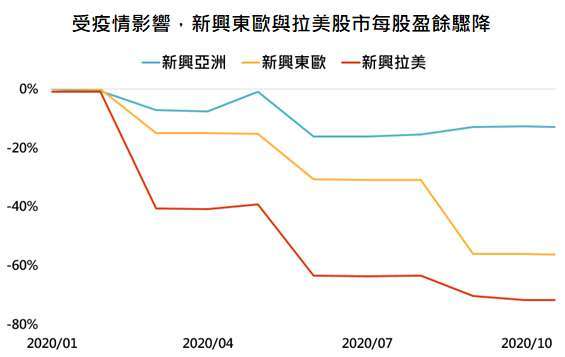 資料來源：Bloomberg，「鉅亨買基金」整理，採 MSCI 新興亞洲、MSCI 新興東歐與 MSCI 新興市場拉丁美洲指數，資料日期: 2020/11/17。此資料僅為歷史數據模擬回測，不為未來投資獲利之保證，在不同指數走勢、比重與期間下，可能得到不同數據結果。