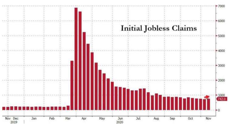     In the United States last week (11/14), the number of initial jobless claims rebounded (Photo: Zerohedge)