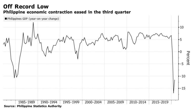 菲律賓第 3 季 GDP 雖略優於第 2 季,萎縮幅度仍相當大 (圖:Bloomberg)