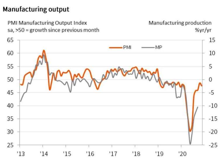 日本製造業產出走勢圖 (圖片來源:IHS Markit)