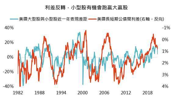 資料來源:Bloomberg,「鉅亨買基金」整理,採標普500與羅素2000指數,2020/11/19。