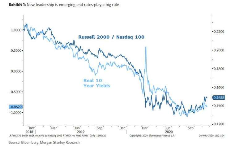 小型股與美債殖利率(圖表取自Zero Hedge)