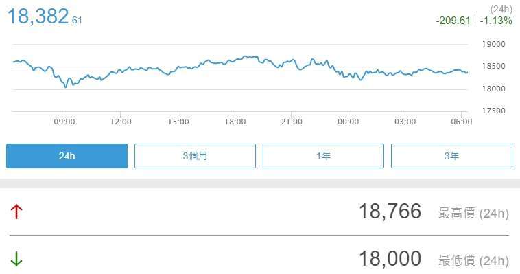 Bitcoin continued to attack Monday, hitting an intraday high of 18,766 (Photo: Juheng.com)