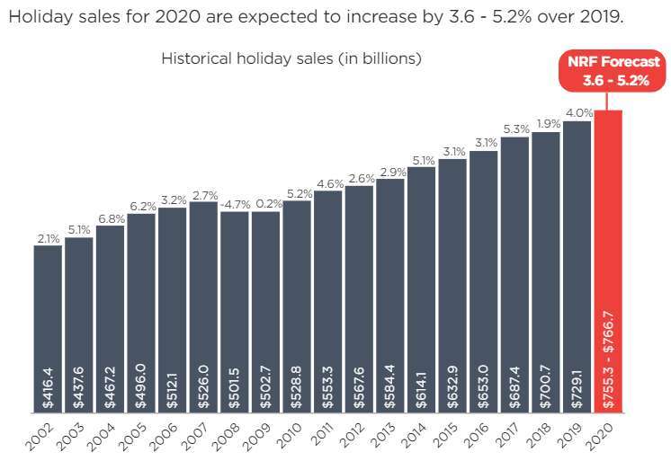 2020 年 11、12 月假期購物旺季預估銷售額與成長率 (圖: NRF)