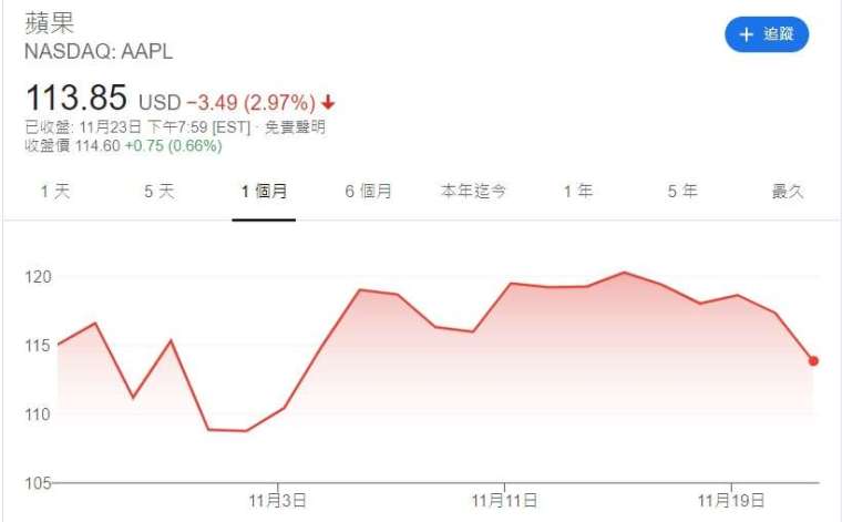 蘋果過去一個月來股價走勢。來源: Google