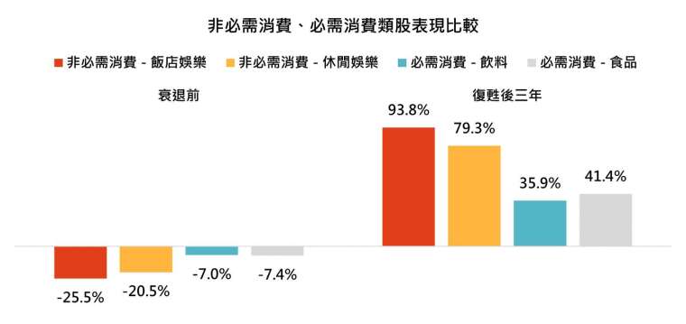 資料來源：Bloomberg，「鉅亨買基金」整理，績效以美元計算，指數採標普 500 飯店娛樂、休閒娛樂、飲料、食品指數，以美元計算，資料期間 1990/6/30 – 2020/10/31。衰退期是根據美國國家經濟研究局發布的經濟衰退期間，衰退前指的是經濟衰退前一季，復甦則是以走出衰退為主。此資料僅為歷史數據模擬回測，不為未來投資獲利之保證，在不同指數走勢、比重與期間下，可能得到不同數據結果。