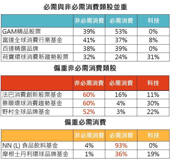 資料來源：MorningStar，「鉅亨買基金」整理，資料期間 2020/10/31。此資料僅為歷史數據模擬回測，不為未來投資獲利之保證，在不同指數走勢、比重與期間下，可能得到不同數據結果。