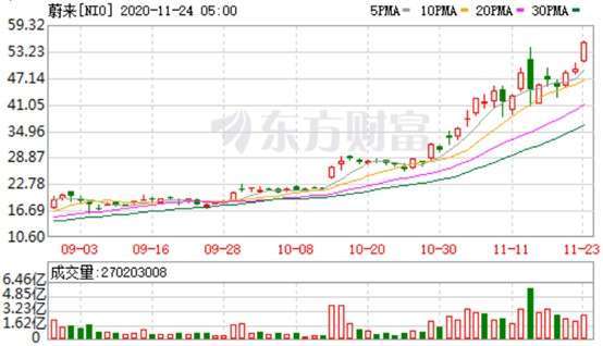 資料來源: 東方財富網, 蔚來日線走勢