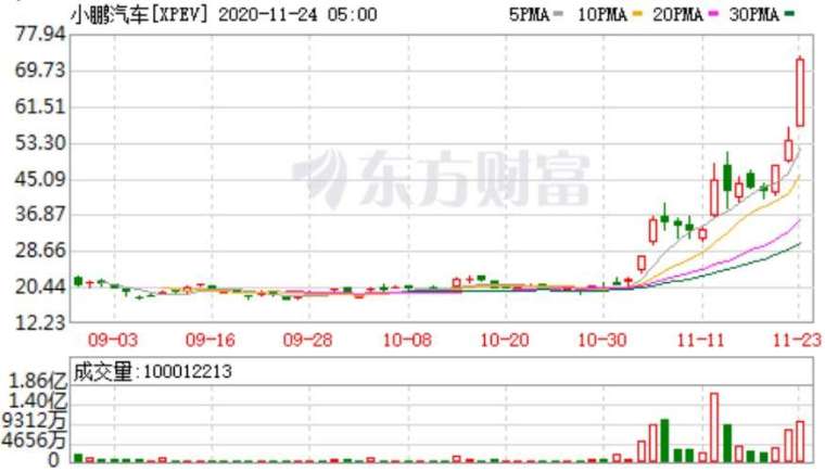 資料來源: 東方財富網, 小鵬日線走勢