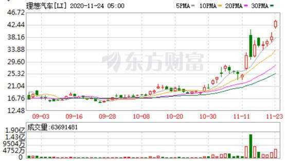 資料來源: 東方財富網, 理想日線走勢