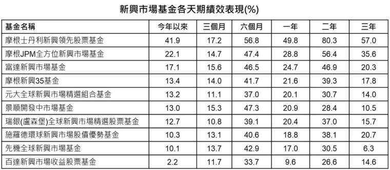 資料來源：晨星、「鉅亨買基金」整理；資料日期：截至 2020/11/17。報酬率統一以美元計算。
