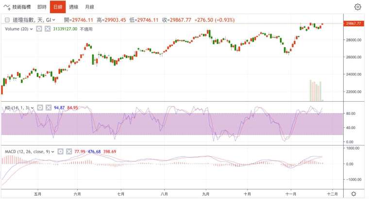 Daily chart of the Dow Jones industrial average (Photo: Juheng.com)