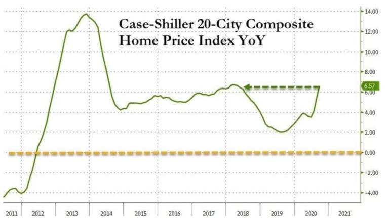     The annual growth rate of the House Price Index in the S&P 20 largest city (Image: Zerohedge)