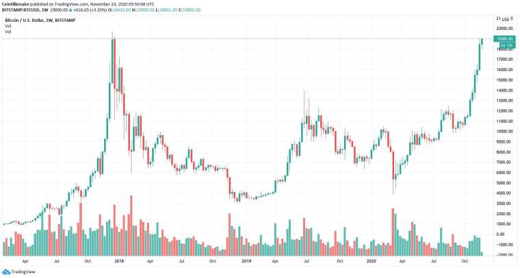 比特幣接近重返 3 年前高點 (圖表取自 cointelegraph)