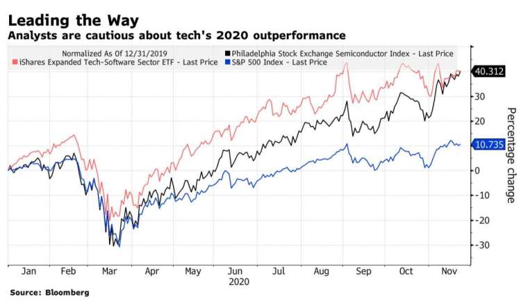 部分分析師認為科技類股有估值過高之虞 (圖:Bloomberg)