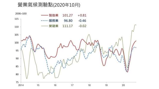 10月營建業營業氣候測驗點略下滑。(圖：台經院提供)