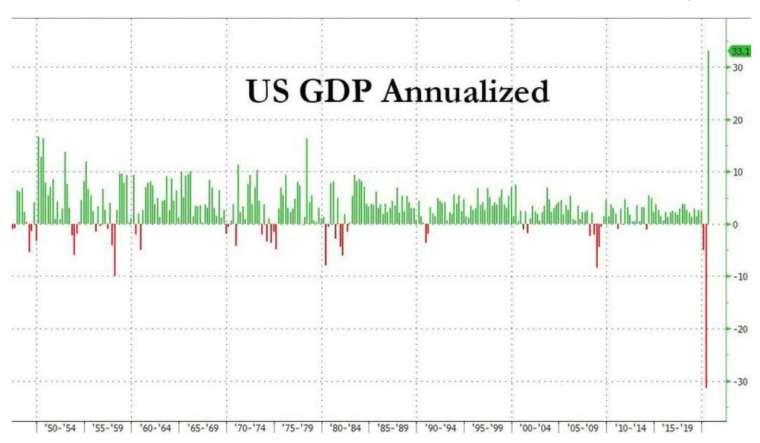 美國 GDP 修訂值 (圖:Zerohedge)