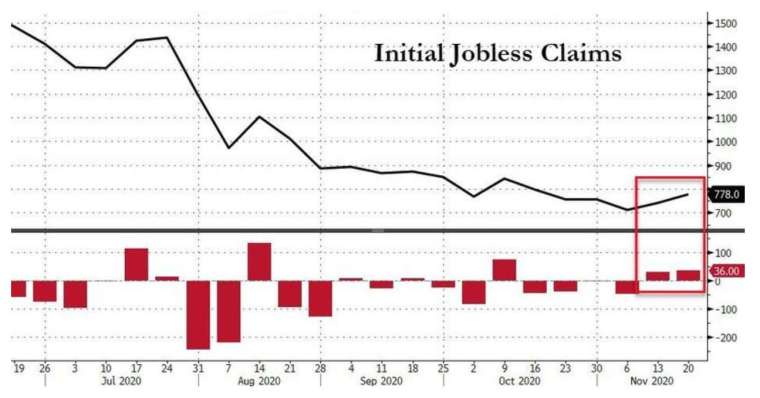 美國初領失業金人數走勢圖 (圖:Zerohedge)