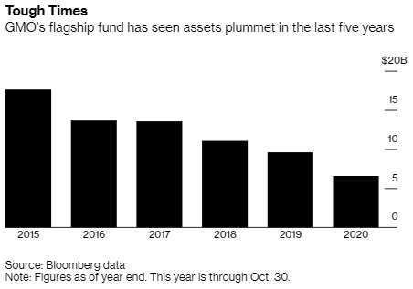 GMO 基金總資產規模變化 (圖: Bloomberg)