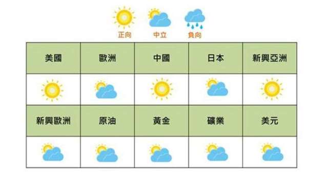 11月投資氣象以美股、陸股和新興亞洲市場為正向。(圖：國泰證提供)