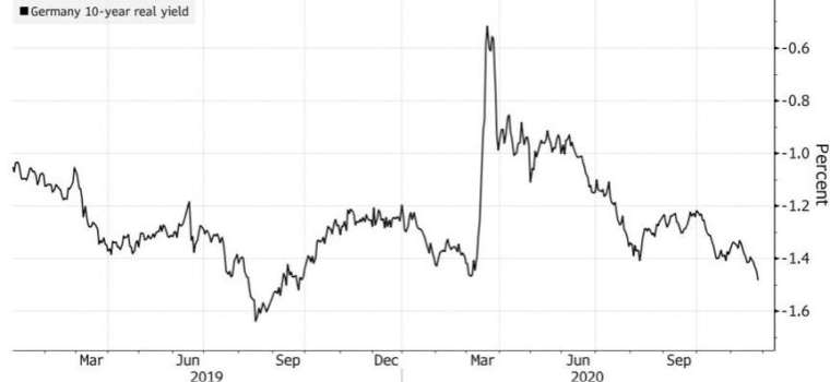 10 年期德債實質利率還有走跌空間。(來源:Bloomberg)