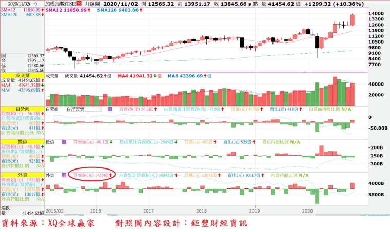 圖、台股月 K 線與三大法人買賣超對照圖