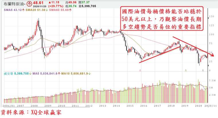 圖、北海布蘭特原油期貨每桶報價月 K 線圖 (英國國際石油交易所)