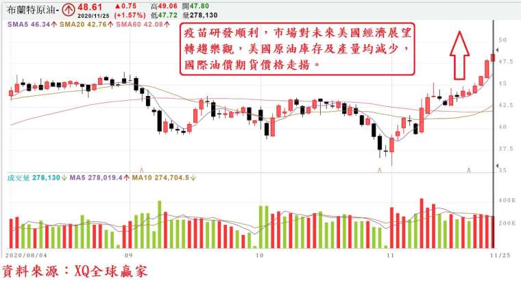 圖、北海布蘭特原油期貨每桶報價日 K 線圖 (英國國際石油交易所)