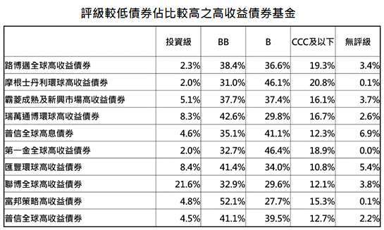 誰是最有潛力的高收債基金 Anue鉅亨 基金