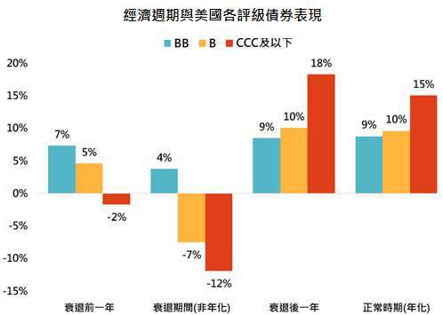 資料來源:Bloomberg,「鉅亨買基金」整理,採美銀美林債券系列總報酬指數,資料期間: 1997-2020。此資料僅為歷史數據模擬回測,不為未來投資獲利之保證,在不同指數走勢、比重與期間下,可能得到不同數據結果。此處報酬率除衰退期間採期間內實際報酬率外,其他皆為年化報酬率。